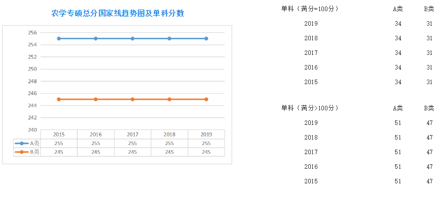 近五年考研分数线趋势图20152019