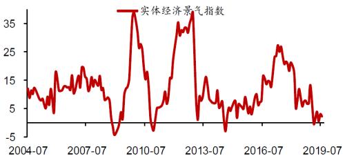 图表8:实体经济增长指数(%)