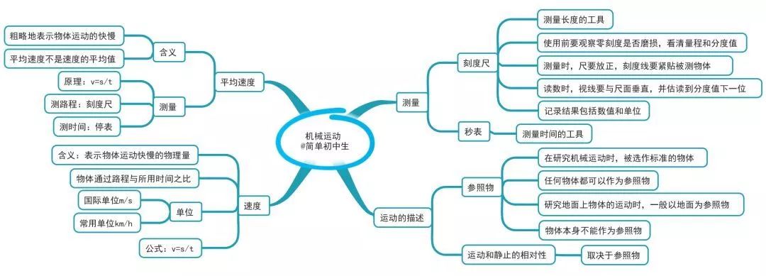 思維導圖初中物理很難那是你還沒找到小竅門