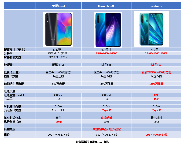 预告了6400w的realme 会在三周后发布,预期应该也是比这红米note8 pro