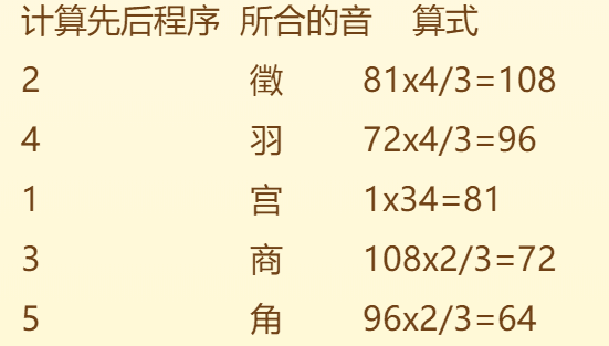 干货音乐十二律五声旋宫三分损益法隔八相生法