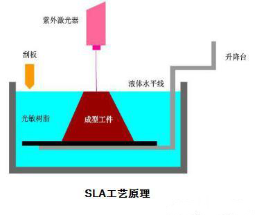 树脂|什么是光固化3d打印机？光固化3d打印机的成型原理？