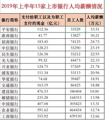 銀行又漲工資月薪56萬網友別看平均薪資看中位數