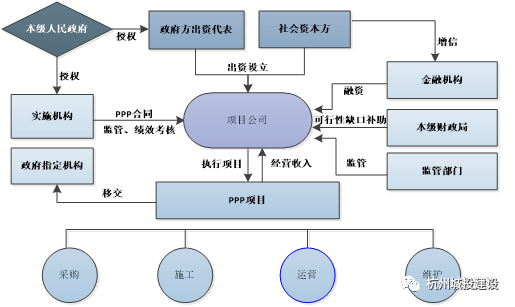 浅析智能生活垃圾分类再生资源回收体系的ppp项目模式