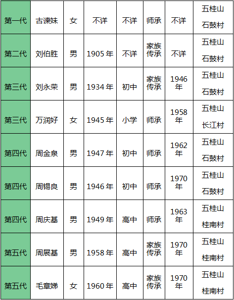 在五桂山,就有周金泉,周锡良,万润好,刘永荣,周庆基,周展基等一批村民