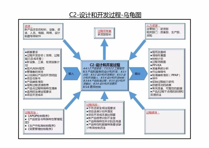 全套iatf169492016過程關係與烏龜圖