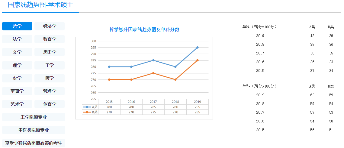 近五年考研分数线趋势图20152019