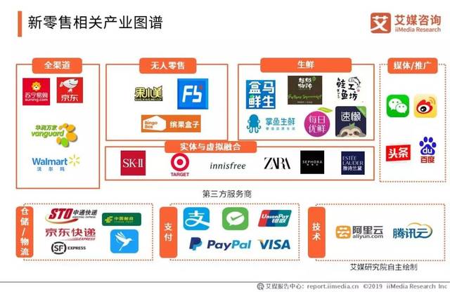 2019中國新零售產業剖析與商業投資研究分析報告