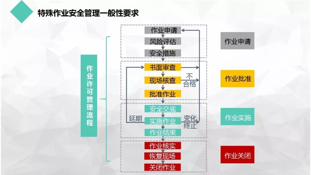 八大特殊作业管理培训