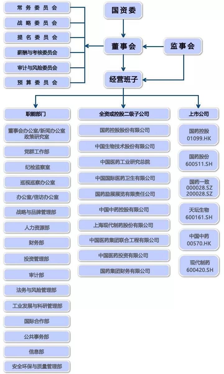 国药控股,国药一致……6大上市公司战略布局曝光