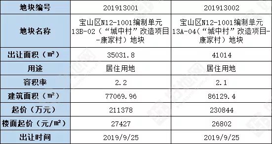 (最新公告)上海寶山區掛牌2宗城中村改造地塊,總建築面積16.3萬方