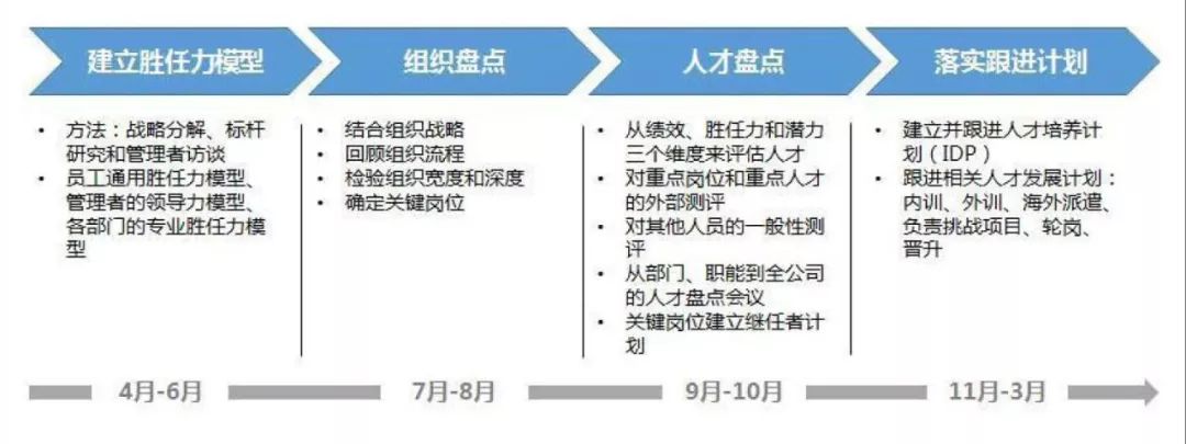 所謂人才盤點,是對組織結構和人才進行系統管理的一個流程.