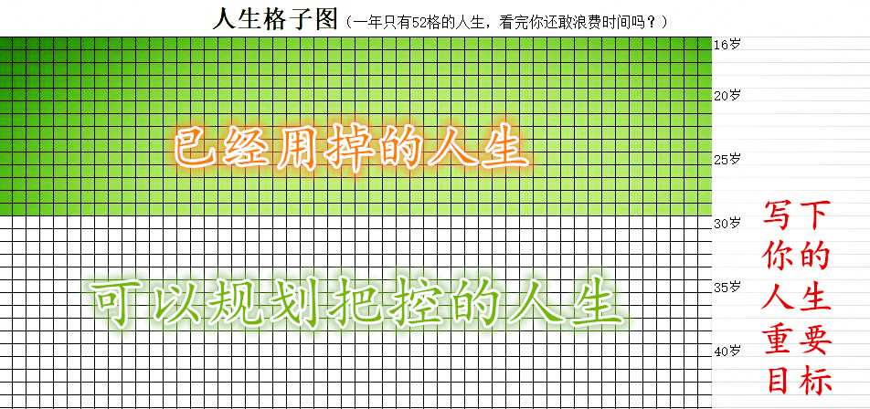 用人生格子图帮自己打败拖延症
