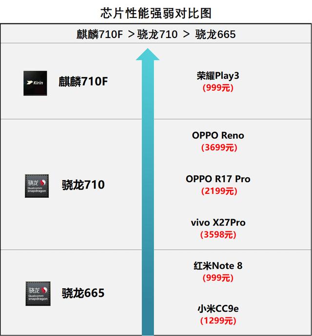 999元荣耀play3测试:麒麟710f性能表现强于骁龙710