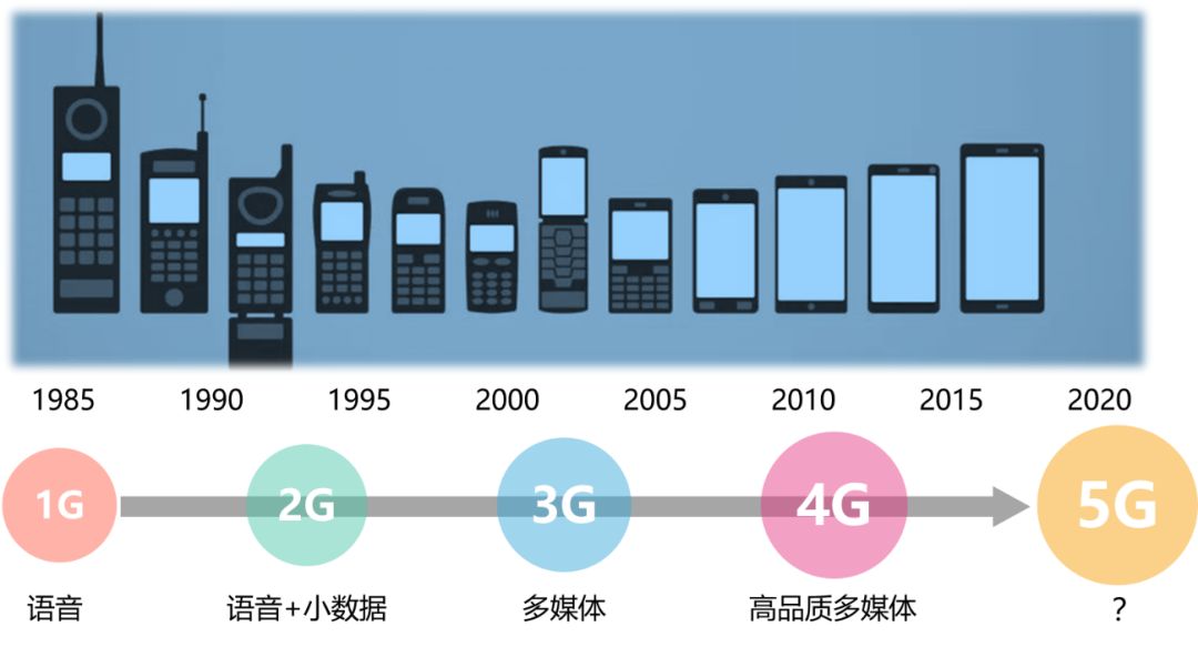 图12 1g到5g的变化或许从明天起,不再为劈柴喂马而伤神,面朝大海和