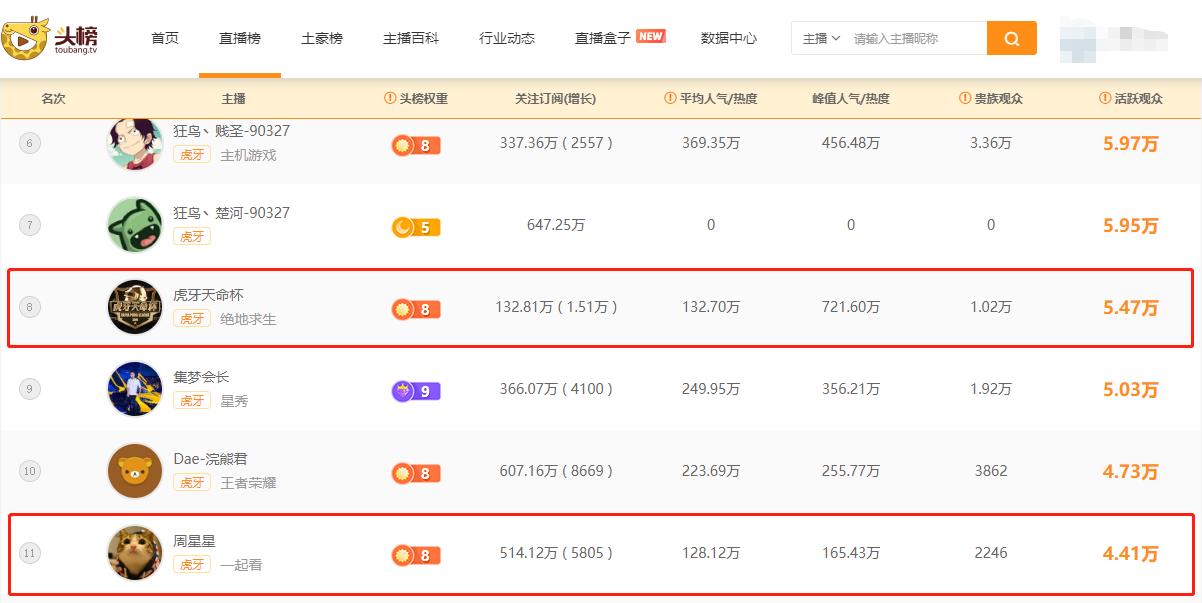 虎牙人气主播排行榜蛇哥状态回升lol卡尔稳坐第一