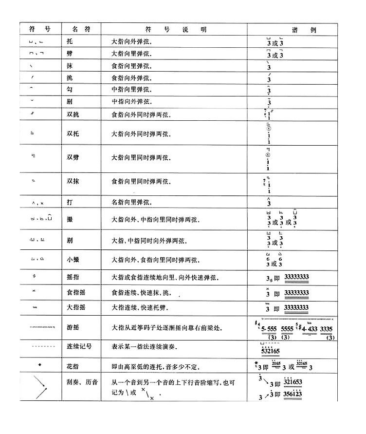 古箏指法技法符號大全