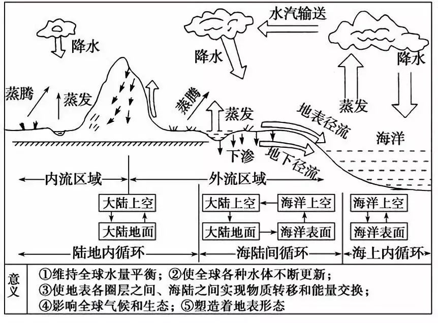 博雅研究性學習資料自然界的水循環地理思維圖