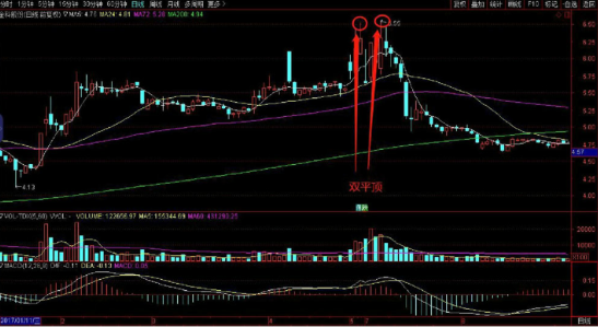 股价平顶代表什么意思