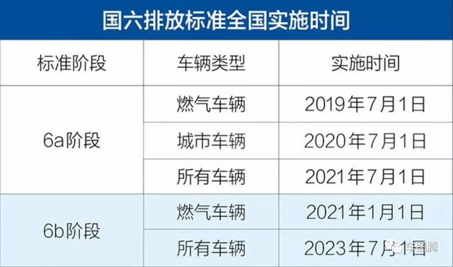 全國多個省市將在下週開始進入國六a排放階段,而北京將在2020