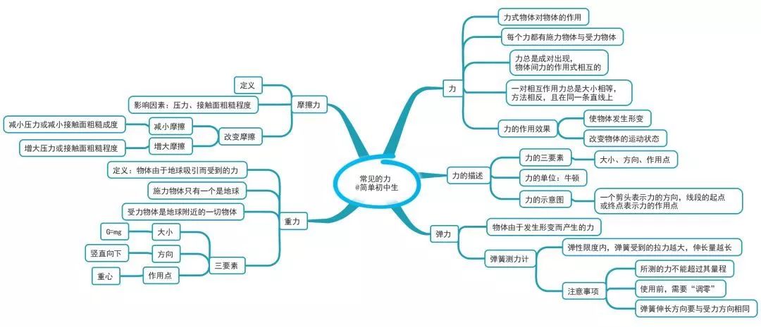 思維導圖初中物理很難那是你還沒找到小竅門