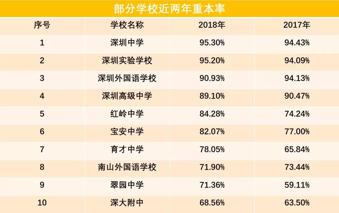 2019年深圳高中最新排名来袭,深圳高中学校介绍分析贴!