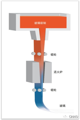 玻璃“黑科技”安徽制造！细看0.12mm超柔玻璃是如何炼成的？_拉法