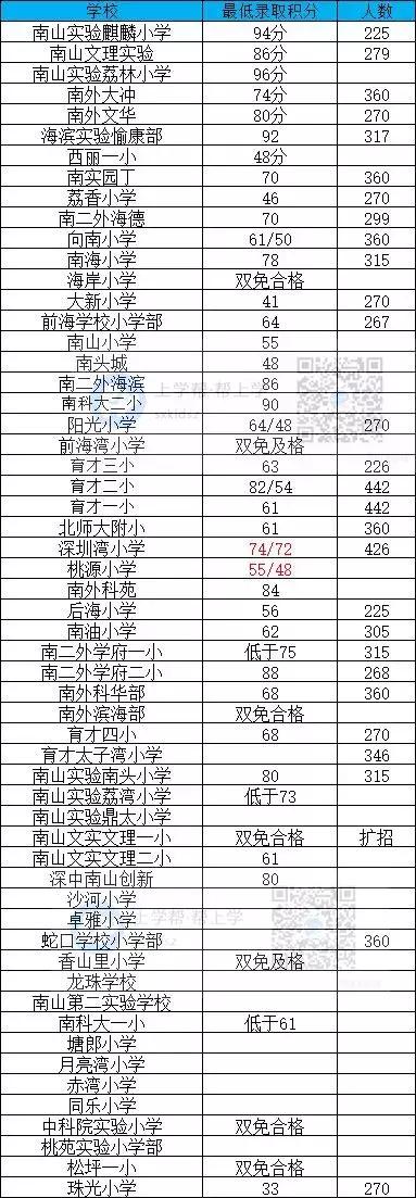 深圳小学积分入学条件，2019年各区小学积分大汇总
