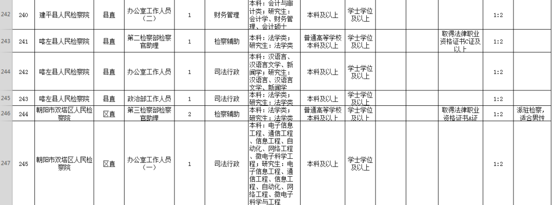 今日開始報名朝陽地區考試錄用公務員公告政府監獄公檢法大量崗位