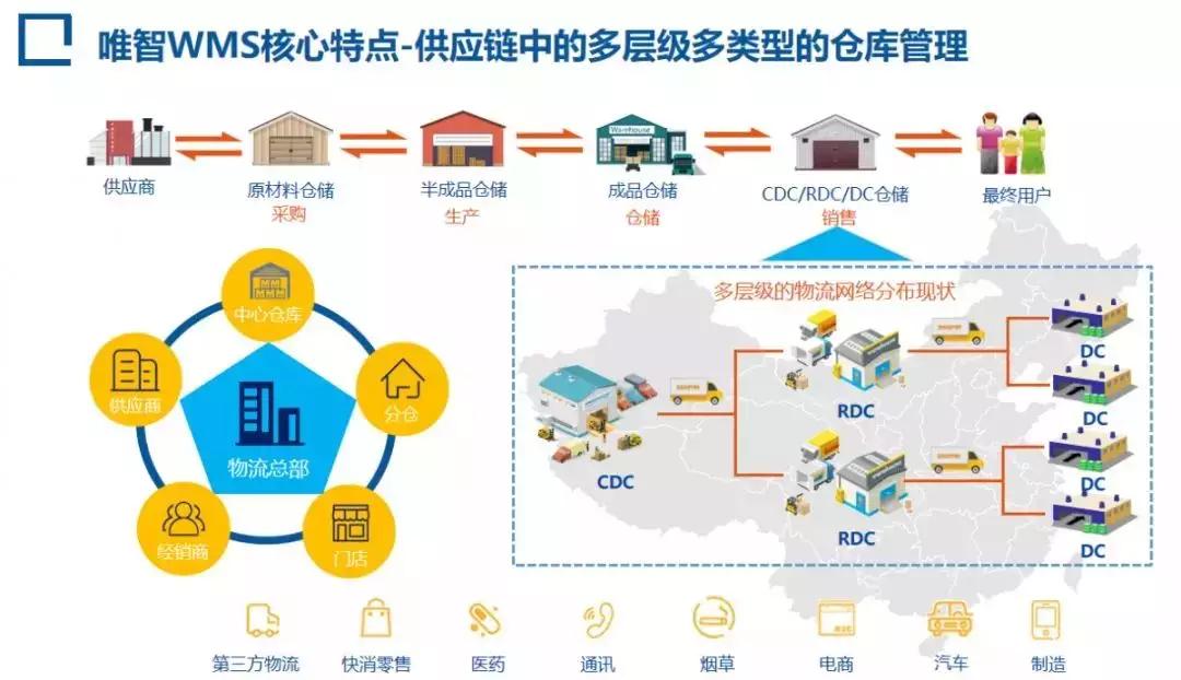 供应链可视化与智能云仓助力企业wms仓储智能化运作