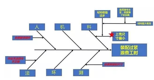 巧用鱼骨图分析安全管理中存在的问题