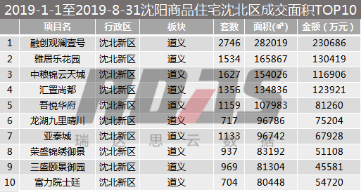 2019年1-8月瀋陽賣的最火的房子!(含全市及九區榜單)