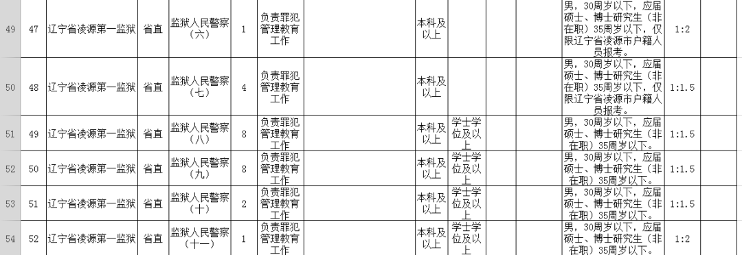 今日開始報名朝陽地區考試錄用公務員公告政府監獄公檢法大量崗位