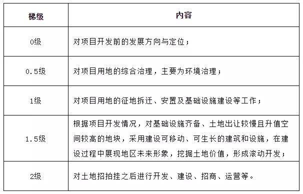 土地除了一級開發和二級開發又有一種新模式啦