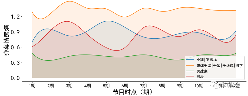 感情曲线变动规律图图片