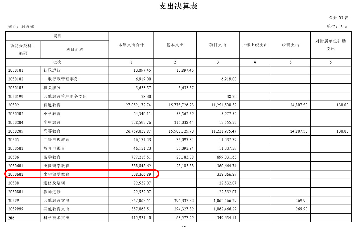 全额奖学金留学还要花多少钱(全额奖学金留学自己要花多少钱)