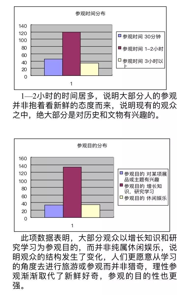 汇总河南博物院观众情况问卷调查为了让调查报告以及建议更有说服力