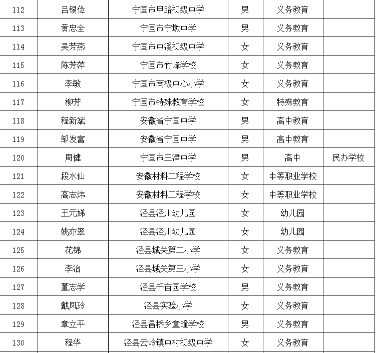 宣城这些教师被通报表扬有你认识的吗