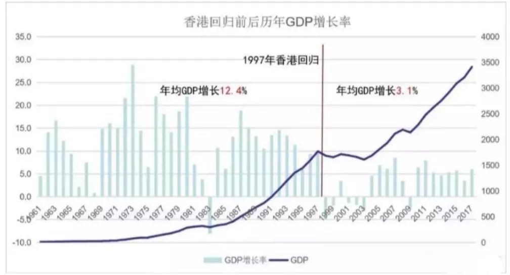 香港经济总量美元_回归以来香港经济(2)