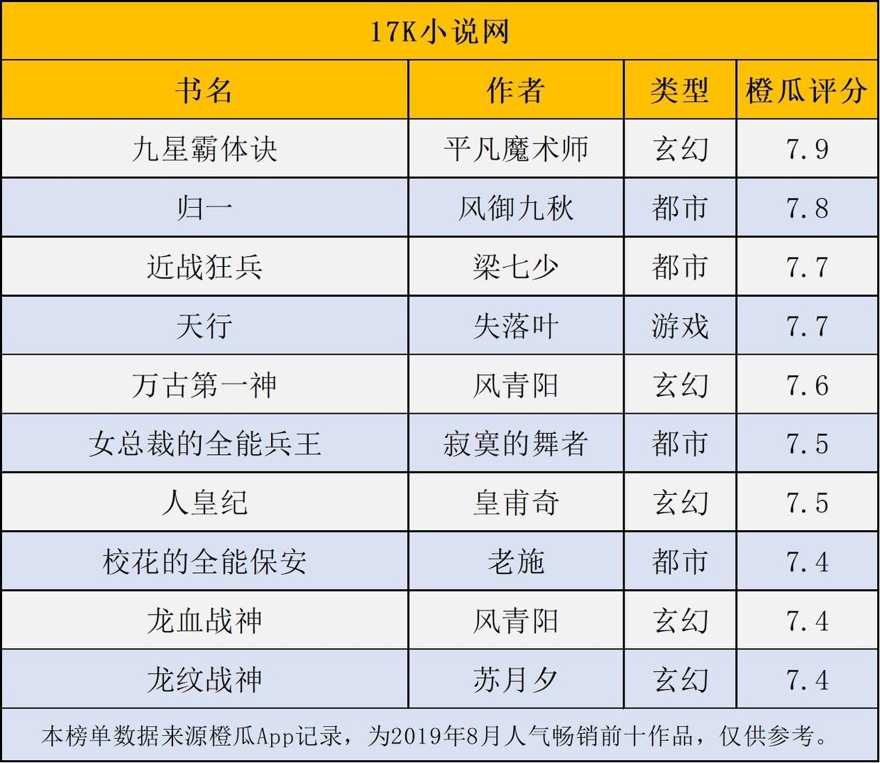 17k小说网此外,有一部作品一直在畅销榜前十波动,随散飘风的《踏星》