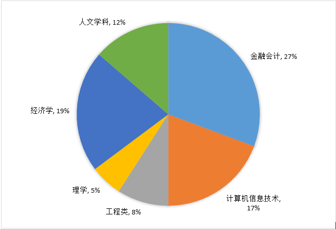 新加坡公立碩士求學熱門專業主要集中於以下領域:商科, 計算機,經濟學