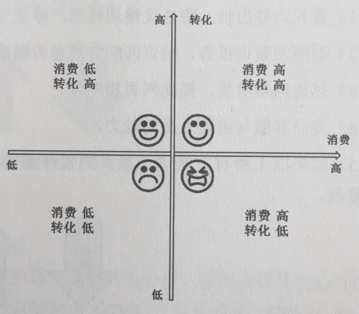 如下图所示:很多同学可能原来有听说过四象限分析法,也知道具体象限的