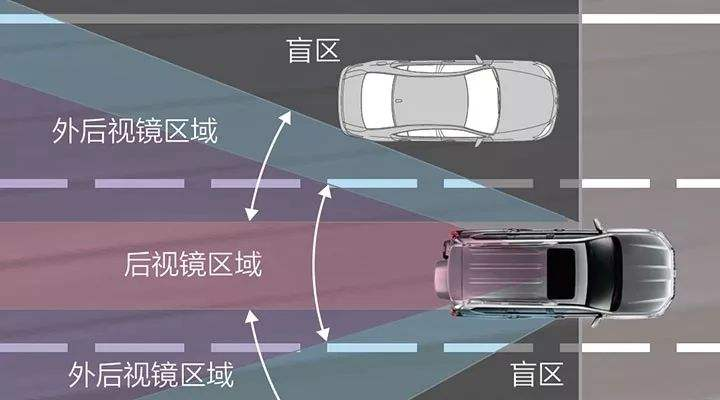 相信很多驾驶者对视线盲区都深有体会.