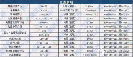 南昌单价15万元/㎡以下楼盘曝光 刚需买房还有多少选择?