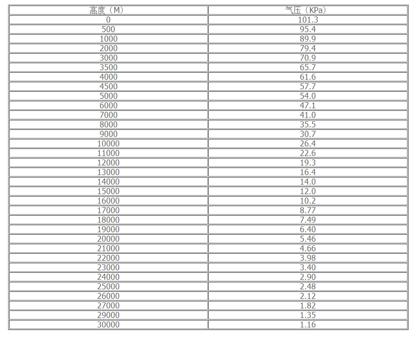 不同海拔高度对应的大气压强