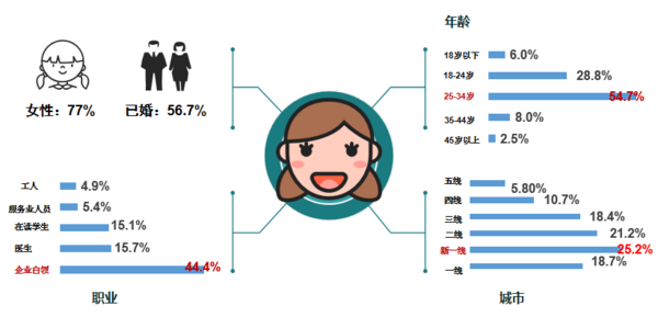 数据来源:mobtech从用户画像上看,医美电商平台的用户群体多为都市85