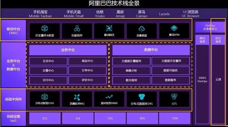 从13页精华ppt一次性讲透阿里中台架构
