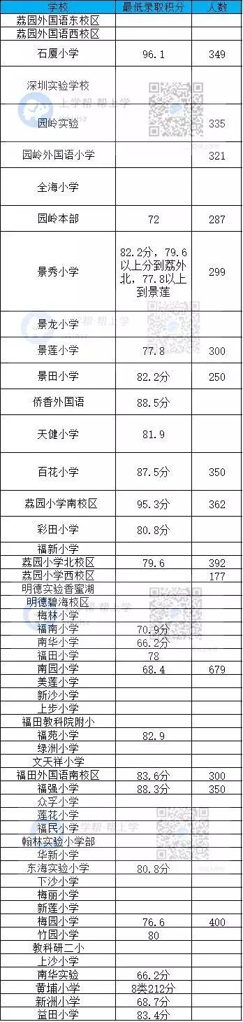 深圳小学积分入学条件，2019年各区小学积分大汇总