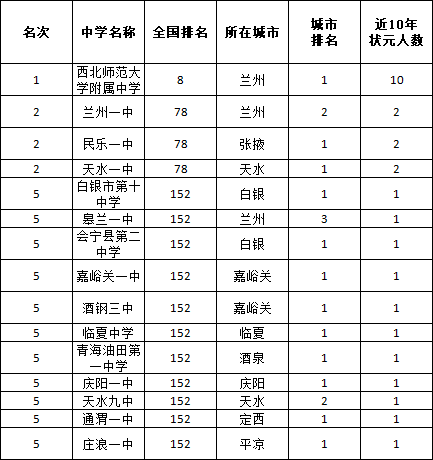 近10年高考狀元等綜合比較,羅列了各省市排名前幾的重點高中