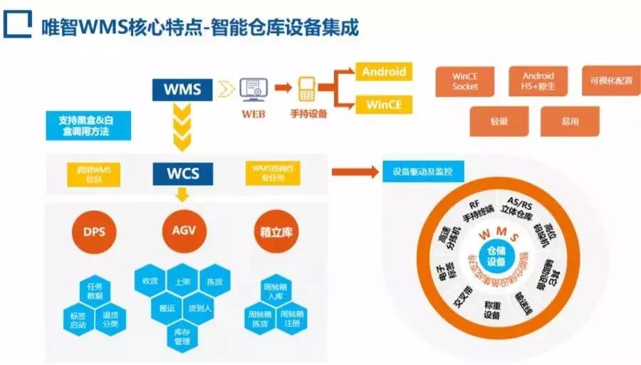 供应链可视化与智能云仓助力企业wms仓储智能化运作